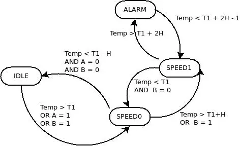 Diagrama de la máquina de estados con cuatro estados — IDLE, SPEED0, SPEED1 y ALARM — unidos por flechas rotuladas con las condiciones de temperatura, histéresis y las entradas A y B