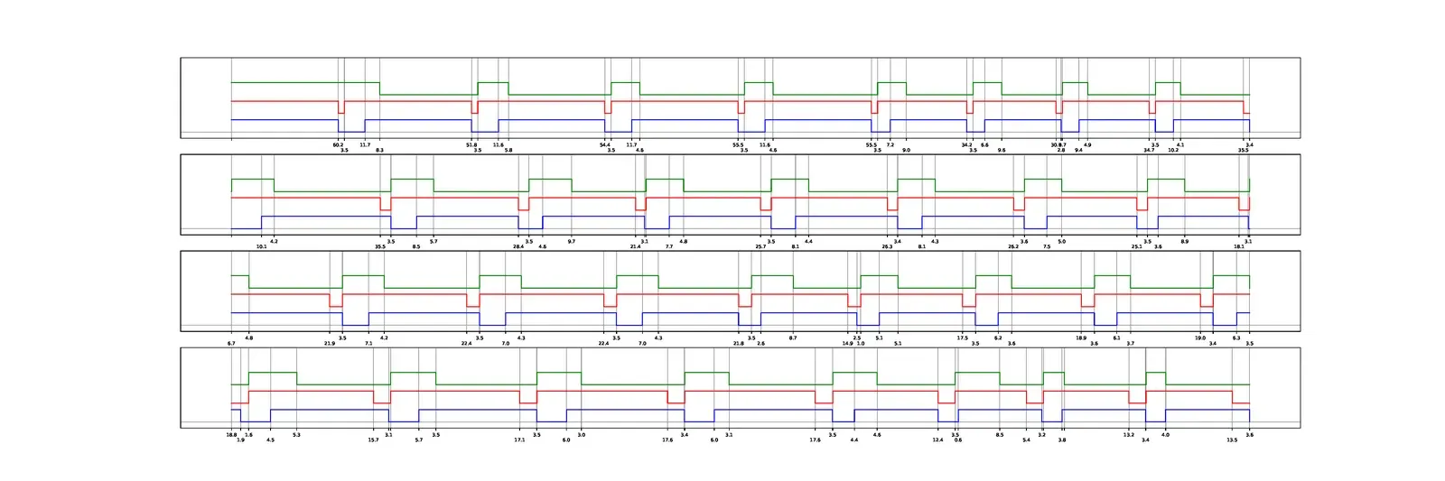 Cuatro bandas apiladas de un diagrama de tiempos con tres trazos: abajo uno azul de onda cuadrada cuyos períodos se van acortando de izquierda a derecha, en medio uno rojo con muescas estrechas hacia abajo y arriba uno verde con pulsos; bajo el eje, los milisegundos entre flancos