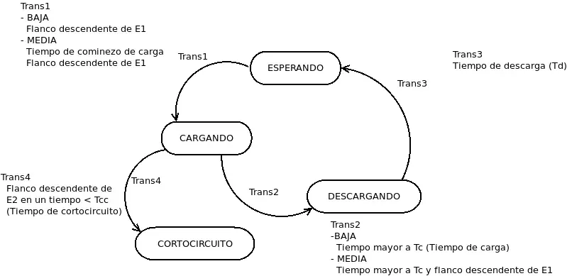 Diagrama de máquina de estados con cuatro cajas redondeadas —ESPERANDO, CARGANDO, DESCARGANDO y CORTOCIRCUITO— unidas por flechas etiquetadas Trans1 a Trans4, cada una con su condición escrita al margen