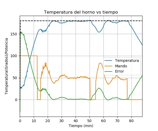 Gráfica de una corrida de cocina de 88 minutos con consigna de 180 °C: una hora de meseta con dos bajadas marcadas de unos 25 grados que el control recupera subiendo el mando
