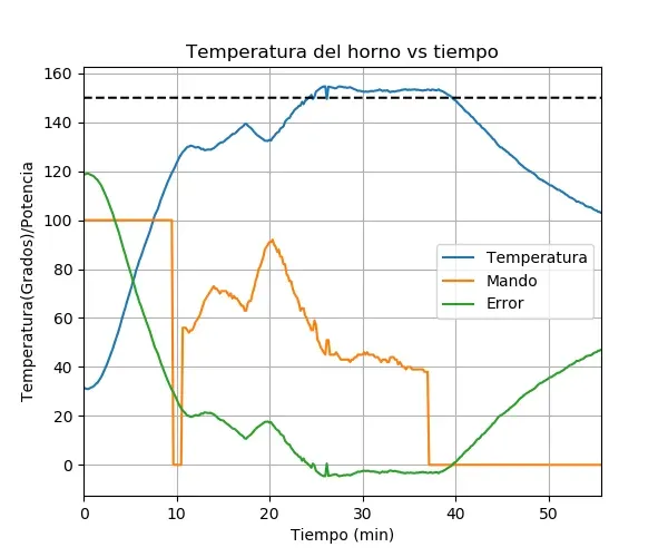 Gráfica de una corrida de cocina de 55 minutos con consigna de 150 °C marcada con una línea discontinua: la temperatura sube, sobrepasa unos 4 grados y se mantiene pegada a la consigna unos veinte minutos antes de apagarse