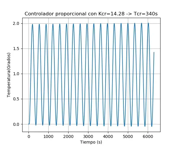 Gráfica de una oscilación sostenida de amplitud constante entre 0 y 2 grados a lo largo de 6000 segundos, con el título «Controlador proporcional con Kcr=14.28 -> Tcr=340s»