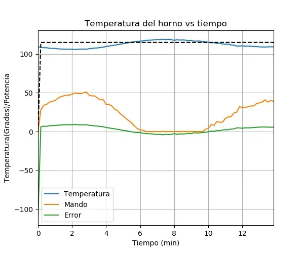 Gráfica de una corrida real de catorce minutos con consigna de 115 °C: la temperatura se mantiene entre 105 y 118 °C mientras el mando baja de 50 % a casi cero y vuelve a subir