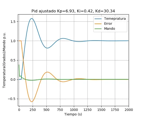 Gráfica de simulación con el título «Pid ajustado Kp=6.93, Ki=0.42, Kd=30.34»: la temperatura sobrepasa hasta 1,57 veces la consigna antes de asentarse hacia 1,0